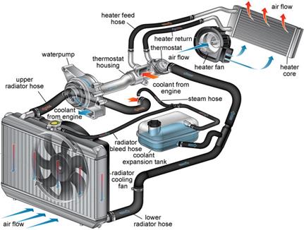 http://www.levintirecenter.com/images/parts/coolant-flow.jpg