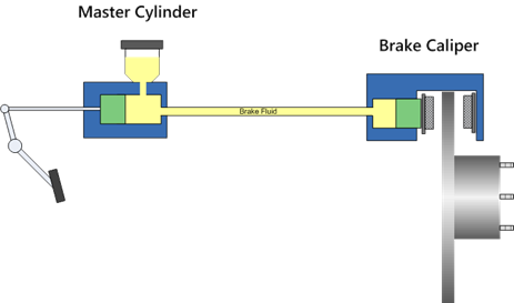 http://www.weblumen.com/images/tools/brakes/BrakeSystem1.gif