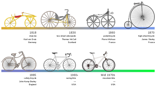 http://zannaw3.files.wordpress.com/2011/05/800px-bicycle_evolution-en.png