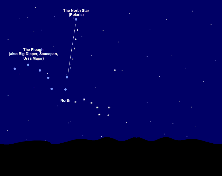 Animation showing The Plough rotating anti-clockwise about the North Star.