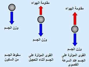 الجاذبية الأرضية يساوي تسارع ما وزنك