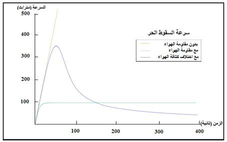 في السقوط الحر السرعة الإبتدائية تكون