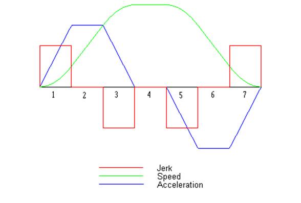 This picture shows a schematic diagram of jerk, acceleration, and speed, assuming all three are limited in their magnitude, when linearly going from one point to another, which are sufficiently far apart to reach the respective maxima.