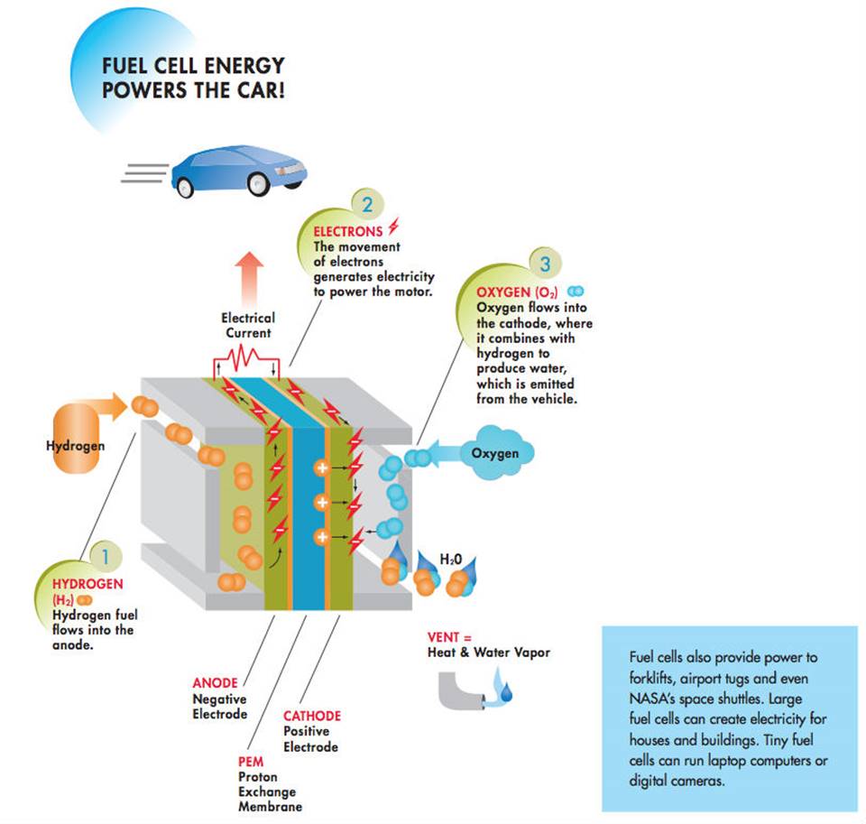 http://www.hybridcars.com/wp-content/uploads/2013/12/CAFCP_FC_graphic.jpg