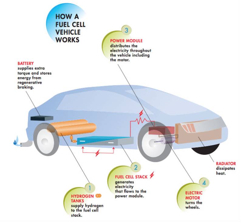 Graphic courtesy of Calif. Fuel Cell Partnership.