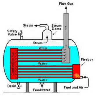 ... figure 2 simplified schematic diagram of a fire tube boiler