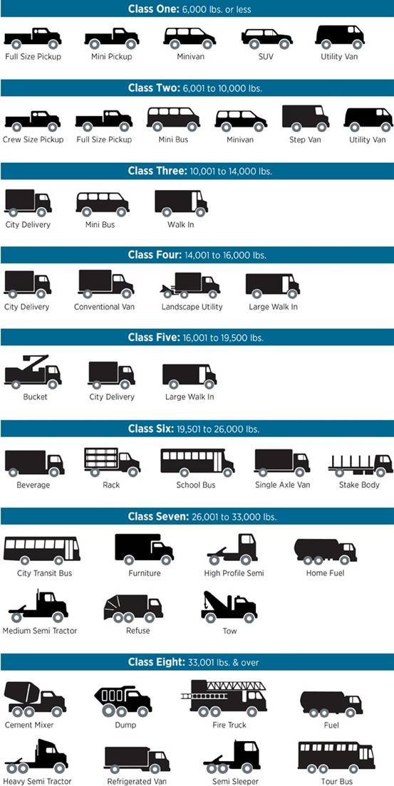 ... about vehicle categories see Vehicle Weight Classes and Categories
