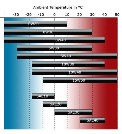 http://www.turbododgeparts.com/assets/images/oil-viscosity-chart.png