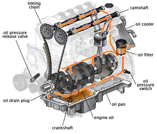 http://2.bp.blogspot.com/-VnKW9yqwXcY/U88livC3N3I/AAAAAAAAAmQ/PXWWL9M6fSk/s1600/What+causes+engine+oil+contamination.png