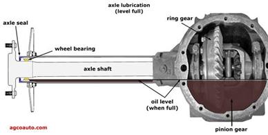 Image result for rear axle with the differential