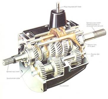 ناقل الحركة صندوق التروس اليدوي Manual Transmission Gearbox ناقل الحركة اليدوي Manual Transmission صندوق التروس نقل العزم والحركة مباشر أو تكبير أو تقليل العزم على حساب السرعة من القابض إلى محور العجل الانواع نظرية العمل الاجزاء Https S Media
