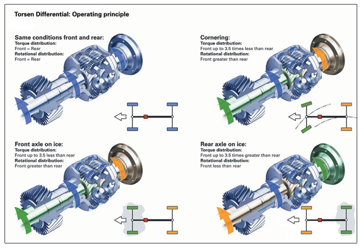 Image result for limited-slip centre differential