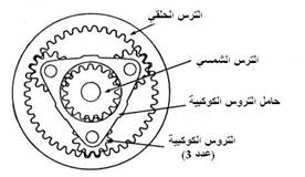 Planetary Gear Set وحدة التروس الكوكبية
