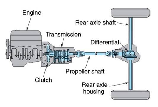 http://carsintrend.com/wp-content/uploads/2016/01/car-layout-types-1.jpg