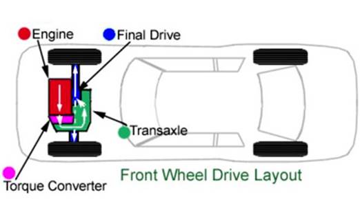 Front Wheel Drive Layout