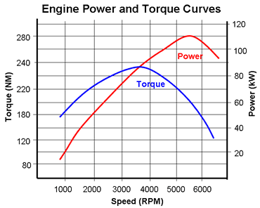Image result for electric car torque and rpm curve
