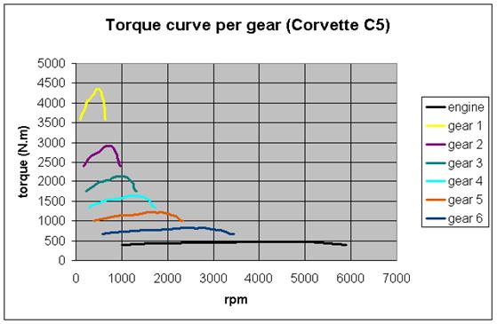 Image result for torque engine curves with gear shifts
