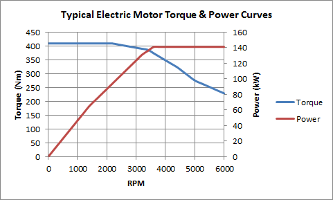 Image result for electric car torque and rpm curve