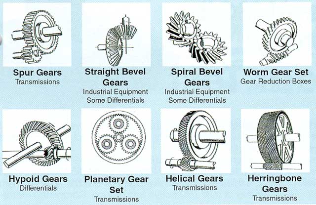 All you need to know about gears. Types and parts - Bitfab