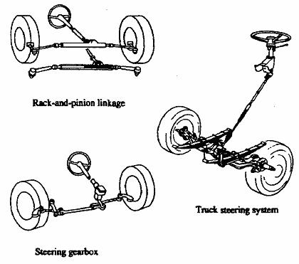 Definitions Ilration Of Typical Steering Systems