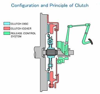 Clutch Design