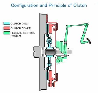 Clutch Design Clutch Design