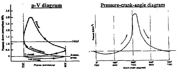 Engine Testing: ic engine indicator diagram at sanghur.org
