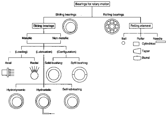 Bearing Designation Chart