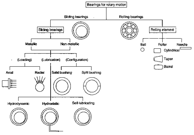 Bearing Selection Chart