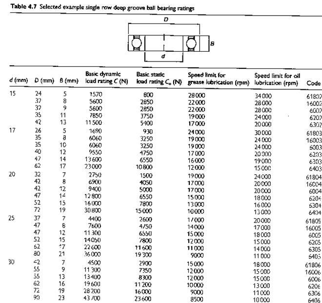 Bearing Designation Chart