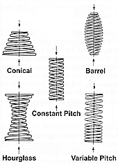 Description: Helical Compression