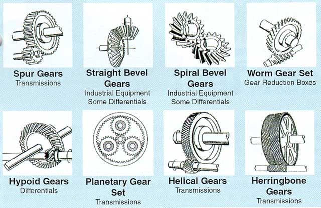 types of gears